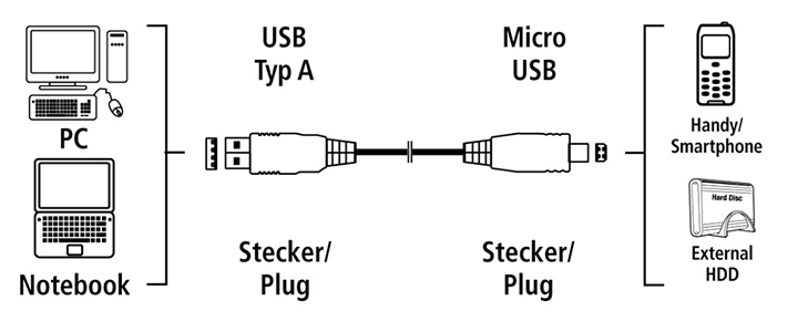 Кабел USB - micro usb, USB 2.0, 0,75м- за телефони/ таблети/ книги. Вземи от Mallbg.