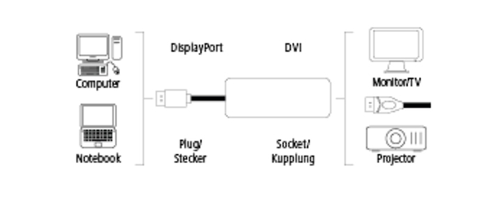 Свързване на DVI монитор или прожектор с DisplayPort интерфейс. Вземи от Mallbg.