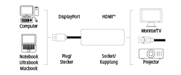 Свързване: HDMI женско/ Mini DisplayPort Plug DisplayPort-мъжко. Промо цени от Mallbg.