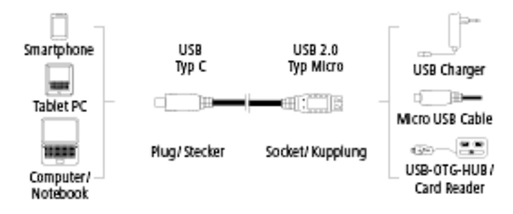 Кабел за свързване на устройства с micro USB 2.0, към USB 3.0. Вземи от Mallbg.