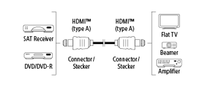 Кабел HDMI- HDMI, 18 Gbit/s, Ethernet, 3.0 м,1 звезда. Бърза доставка от Mallbg.