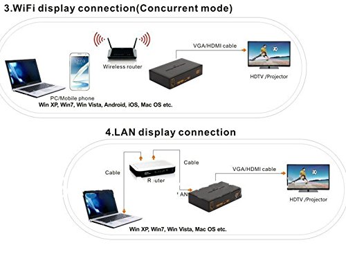 Поддръжка на USB, безжичен и микро SD вход, HDMI, VGA, 3.5mm аудио изход. Може да се използва като безжичен рутер. Многоезичен. Купи изгодно на Mallbg.