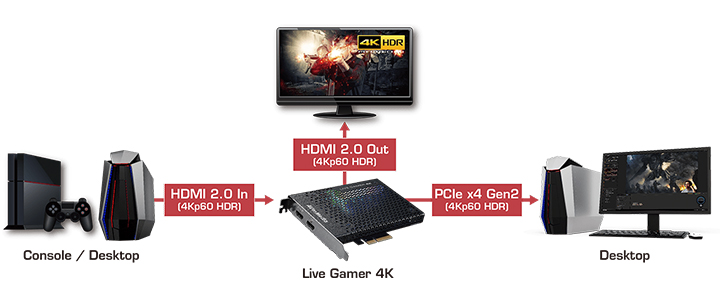 Вътрешен кепчър AVerMedia Live Gamer 4K (GC573), HDMI, PCIe, AVER-LG-GC573
