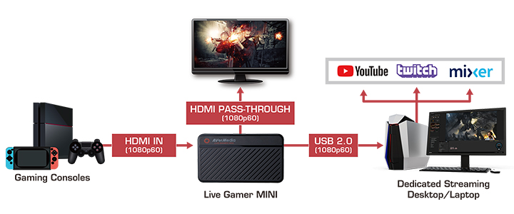 Външен кепчър AVerMedia LIVE Gamer Mini (GC311), USB, HDMI, AVER-LG-GC311