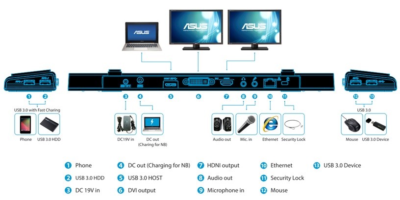 Докинг станция Asus USB3.0 HZ-3A DOCKING STATION, 4xUSB 3.0, MIC, Audio out, DVI-I, HDMI, GLAN, 90XB027N-BDS020